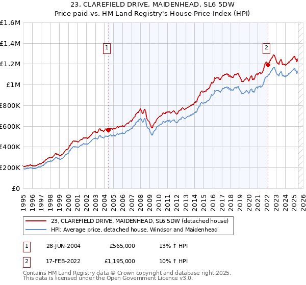 23, CLAREFIELD DRIVE, MAIDENHEAD, SL6 5DW: Price paid vs HM Land Registry's House Price Index