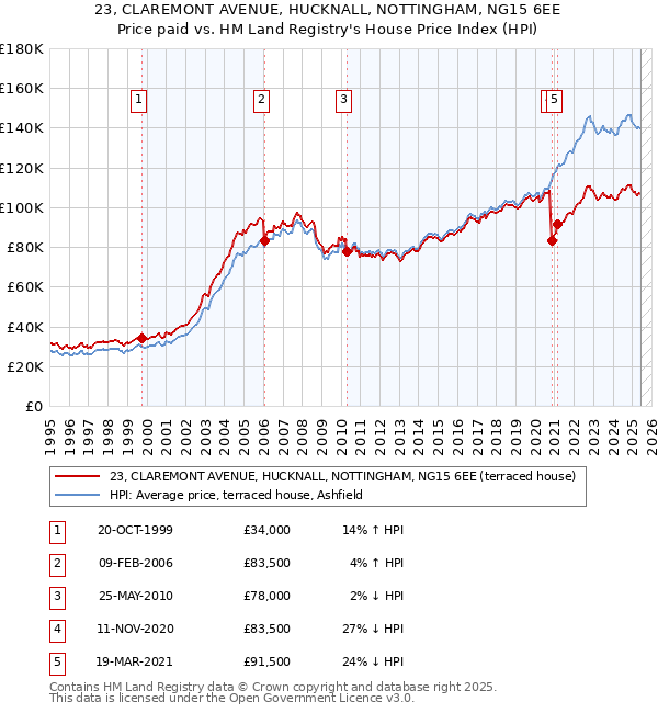 23, CLAREMONT AVENUE, HUCKNALL, NOTTINGHAM, NG15 6EE: Price paid vs HM Land Registry's House Price Index