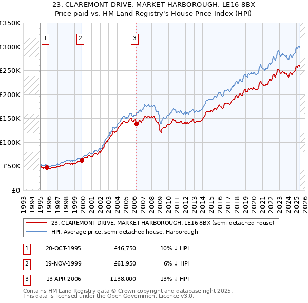 23, CLAREMONT DRIVE, MARKET HARBOROUGH, LE16 8BX: Price paid vs HM Land Registry's House Price Index