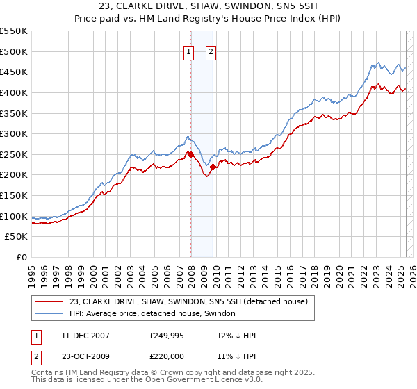 23, CLARKE DRIVE, SHAW, SWINDON, SN5 5SH: Price paid vs HM Land Registry's House Price Index