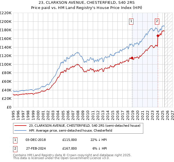 23, CLARKSON AVENUE, CHESTERFIELD, S40 2RS: Price paid vs HM Land Registry's House Price Index