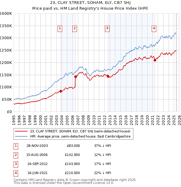 23, CLAY STREET, SOHAM, ELY, CB7 5HJ: Price paid vs HM Land Registry's House Price Index