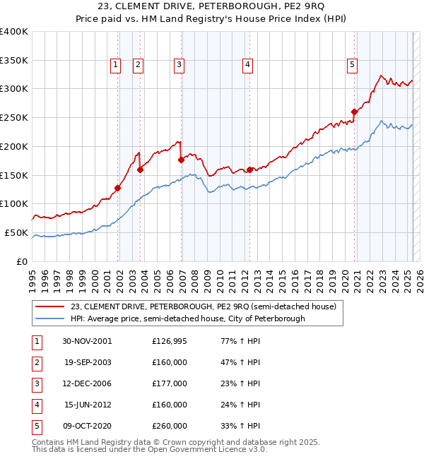 23, CLEMENT DRIVE, PETERBOROUGH, PE2 9RQ: Price paid vs HM Land Registry's House Price Index