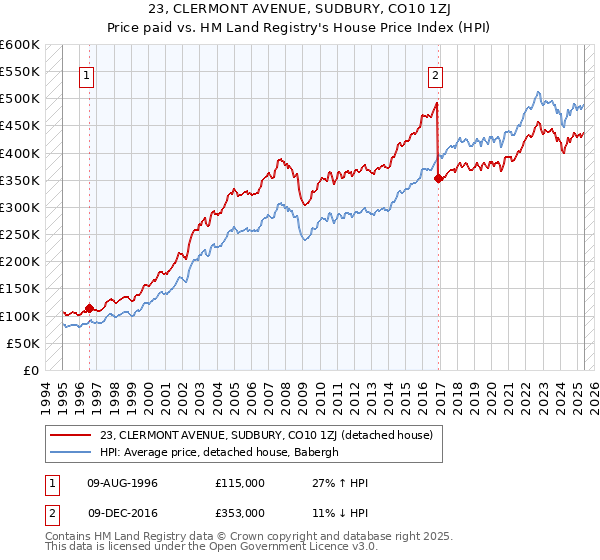 23, CLERMONT AVENUE, SUDBURY, CO10 1ZJ: Price paid vs HM Land Registry's House Price Index