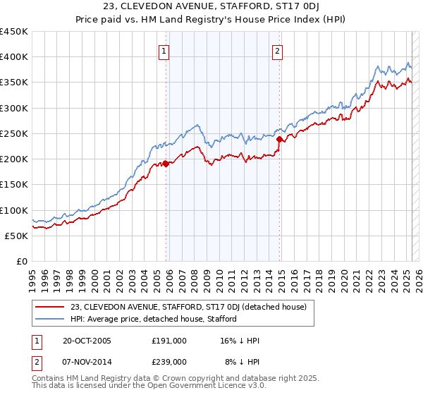 23, CLEVEDON AVENUE, STAFFORD, ST17 0DJ: Price paid vs HM Land Registry's House Price Index