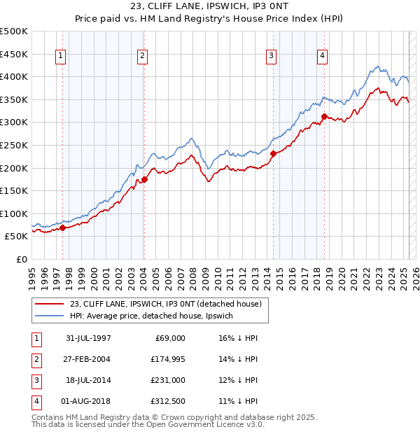 23, CLIFF LANE, IPSWICH, IP3 0NT: Price paid vs HM Land Registry's House Price Index