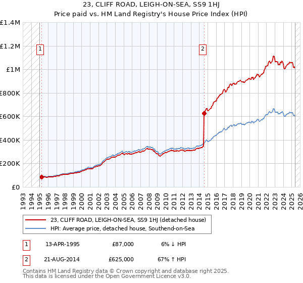23, CLIFF ROAD, LEIGH-ON-SEA, SS9 1HJ: Price paid vs HM Land Registry's House Price Index