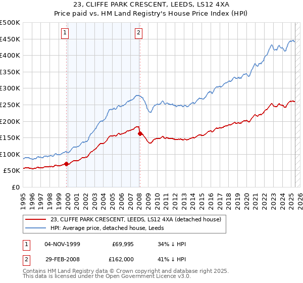 23, CLIFFE PARK CRESCENT, LEEDS, LS12 4XA: Price paid vs HM Land Registry's House Price Index