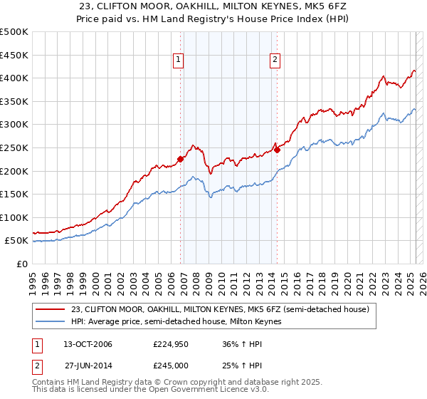 23, CLIFTON MOOR, OAKHILL, MILTON KEYNES, MK5 6FZ: Price paid vs HM Land Registry's House Price Index