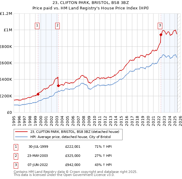 23, CLIFTON PARK, BRISTOL, BS8 3BZ: Price paid vs HM Land Registry's House Price Index