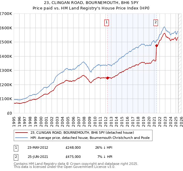 23, CLINGAN ROAD, BOURNEMOUTH, BH6 5PY: Price paid vs HM Land Registry's House Price Index