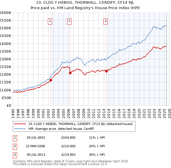 23, CLOS Y HEBOG, THORNHILL, CARDIFF, CF14 9JL: Price paid vs HM Land Registry's House Price Index