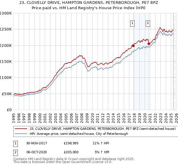 23, CLOVELLY DRIVE, HAMPTON GARDENS, PETERBOROUGH, PE7 8PZ: Price paid vs HM Land Registry's House Price Index