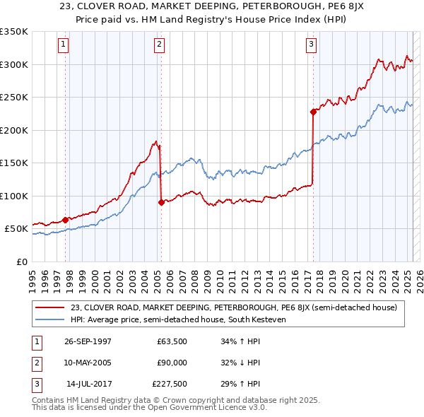 23, CLOVER ROAD, MARKET DEEPING, PETERBOROUGH, PE6 8JX: Price paid vs HM Land Registry's House Price Index