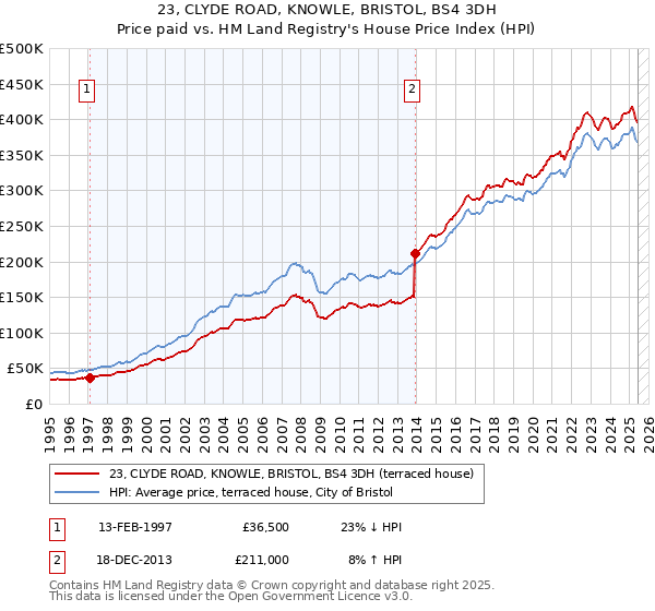 23, CLYDE ROAD, KNOWLE, BRISTOL, BS4 3DH: Price paid vs HM Land Registry's House Price Index