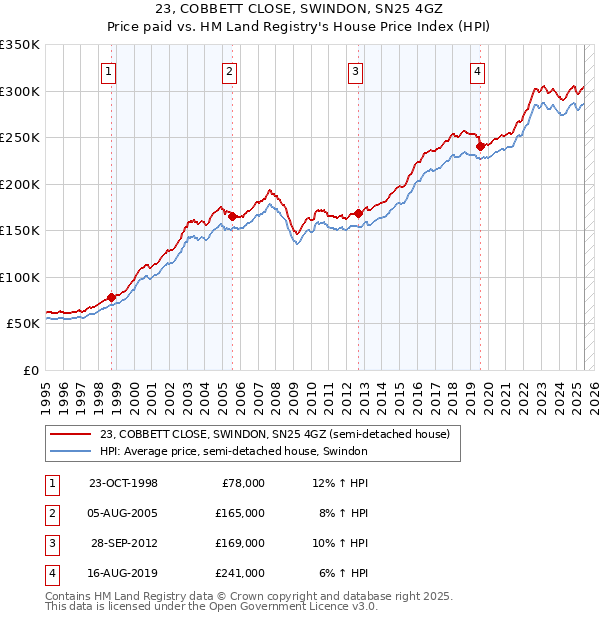 23, COBBETT CLOSE, SWINDON, SN25 4GZ: Price paid vs HM Land Registry's House Price Index