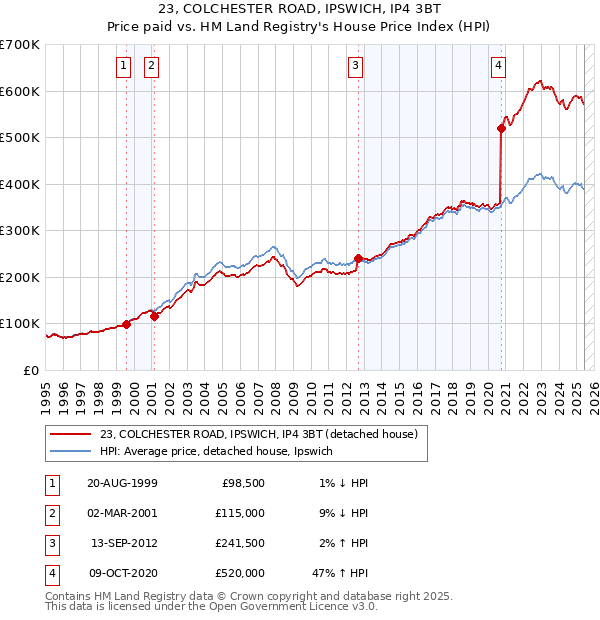23, COLCHESTER ROAD, IPSWICH, IP4 3BT: Price paid vs HM Land Registry's House Price Index