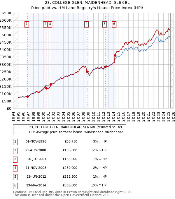 23, COLLEGE GLEN, MAIDENHEAD, SL6 6BL: Price paid vs HM Land Registry's House Price Index