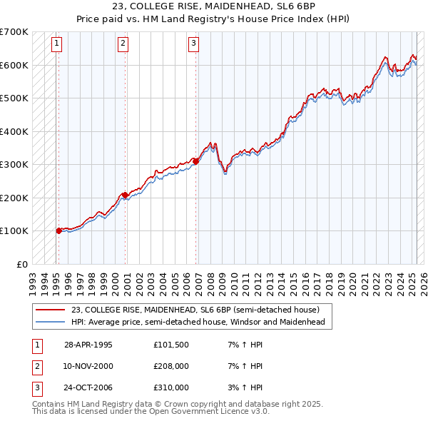 23, COLLEGE RISE, MAIDENHEAD, SL6 6BP: Price paid vs HM Land Registry's House Price Index