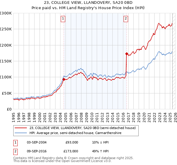 23, COLLEGE VIEW, LLANDOVERY, SA20 0BD: Price paid vs HM Land Registry's House Price Index