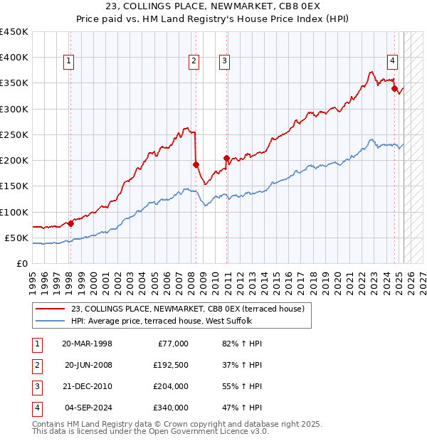 23, COLLINGS PLACE, NEWMARKET, CB8 0EX: Price paid vs HM Land Registry's House Price Index