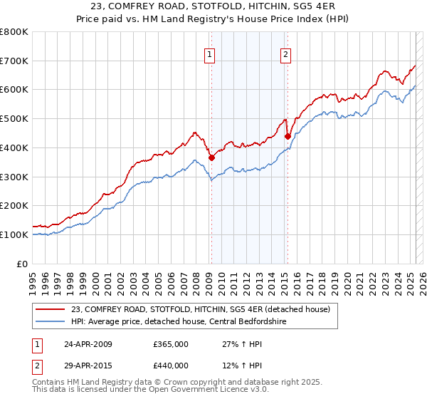 23, COMFREY ROAD, STOTFOLD, HITCHIN, SG5 4ER: Price paid vs HM Land Registry's House Price Index
