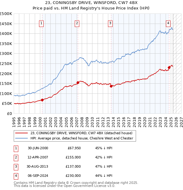 23, CONINGSBY DRIVE, WINSFORD, CW7 4BX: Price paid vs HM Land Registry's House Price Index