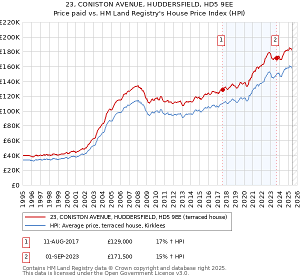 23, CONISTON AVENUE, HUDDERSFIELD, HD5 9EE: Price paid vs HM Land Registry's House Price Index