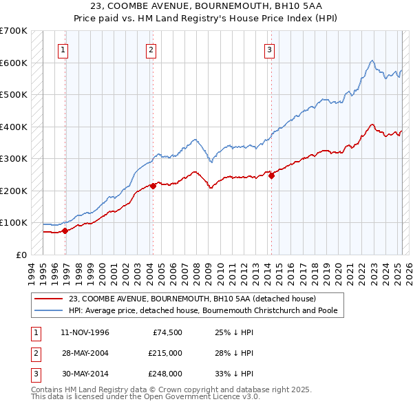 23, COOMBE AVENUE, BOURNEMOUTH, BH10 5AA: Price paid vs HM Land Registry's House Price Index