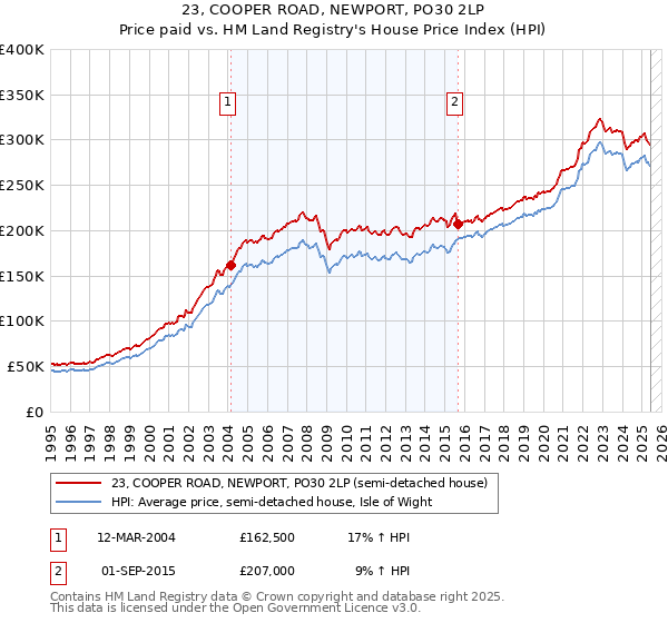 23, COOPER ROAD, NEWPORT, PO30 2LP: Price paid vs HM Land Registry's House Price Index