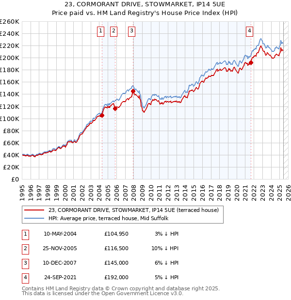 23, CORMORANT DRIVE, STOWMARKET, IP14 5UE: Price paid vs HM Land Registry's House Price Index