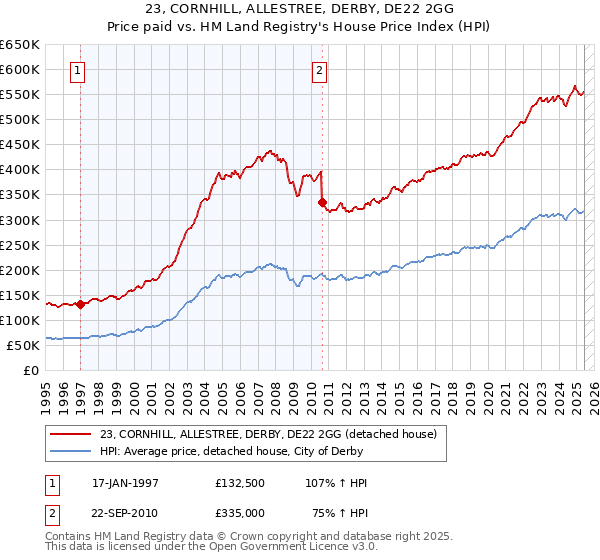 23, CORNHILL, ALLESTREE, DERBY, DE22 2GG: Price paid vs HM Land Registry's House Price Index