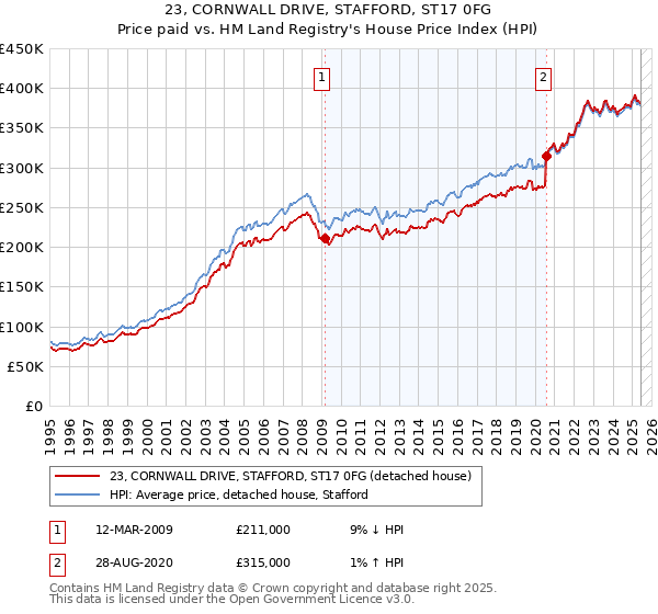 23, CORNWALL DRIVE, STAFFORD, ST17 0FG: Price paid vs HM Land Registry's House Price Index