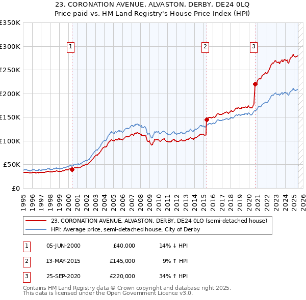 23, CORONATION AVENUE, ALVASTON, DERBY, DE24 0LQ: Price paid vs HM Land Registry's House Price Index