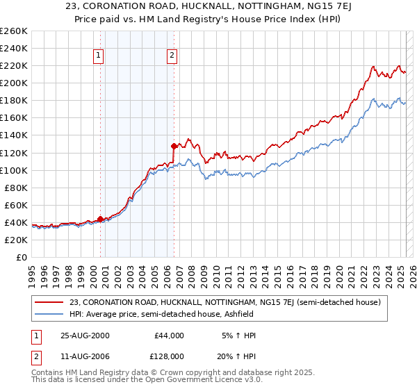 23, CORONATION ROAD, HUCKNALL, NOTTINGHAM, NG15 7EJ: Price paid vs HM Land Registry's House Price Index