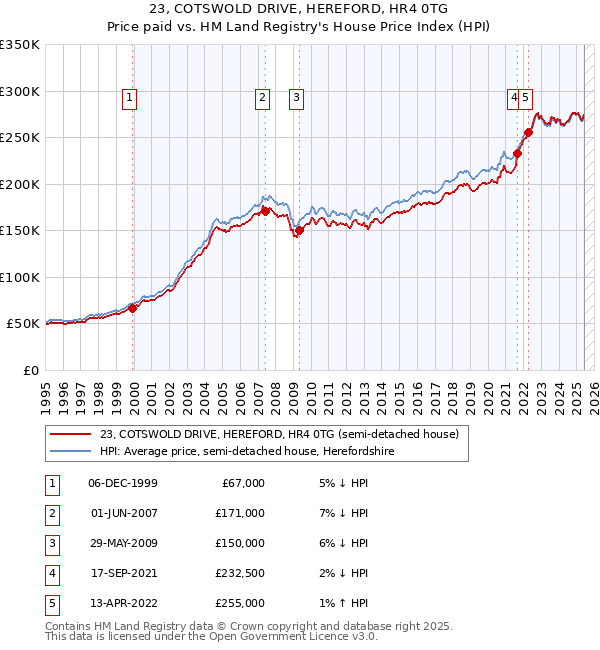 23, COTSWOLD DRIVE, HEREFORD, HR4 0TG: Price paid vs HM Land Registry's House Price Index