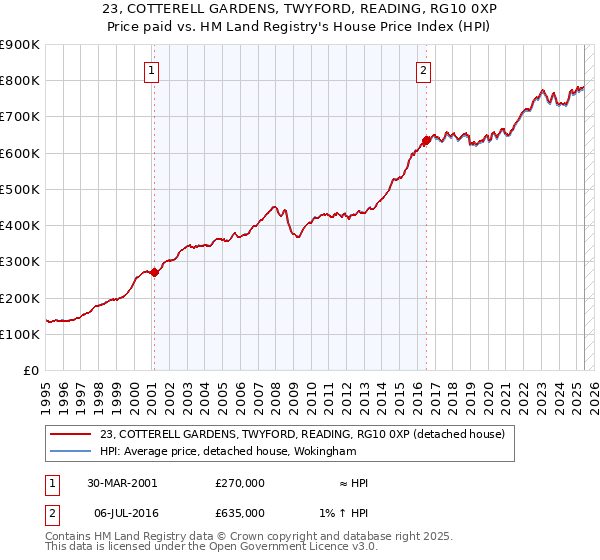 23, COTTERELL GARDENS, TWYFORD, READING, RG10 0XP: Price paid vs HM Land Registry's House Price Index
