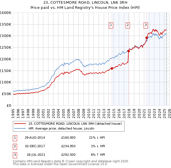 23, COTTESMORE ROAD, LINCOLN, LN6 3RH: Price paid vs HM Land Registry's House Price Index
