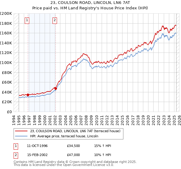 23, COULSON ROAD, LINCOLN, LN6 7AT: Price paid vs HM Land Registry's House Price Index