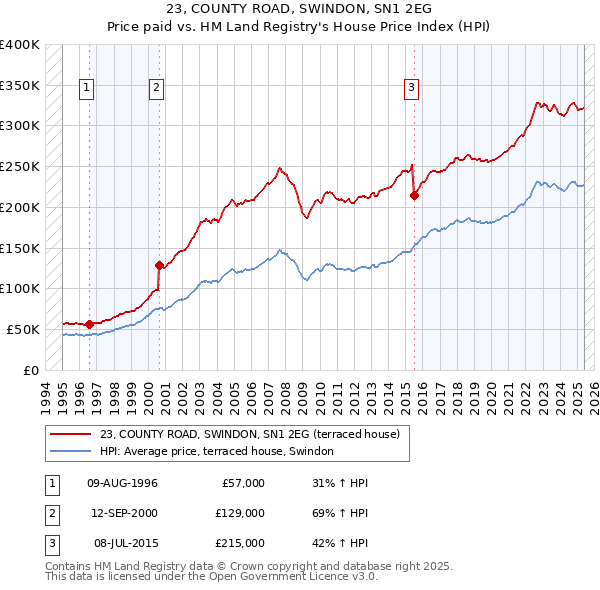 23, COUNTY ROAD, SWINDON, SN1 2EG: Price paid vs HM Land Registry's House Price Index