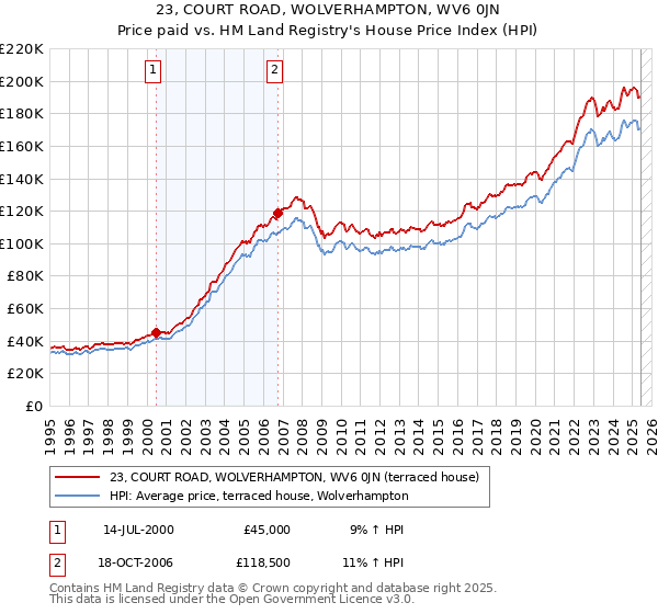 23, COURT ROAD, WOLVERHAMPTON, WV6 0JN: Price paid vs HM Land Registry's House Price Index