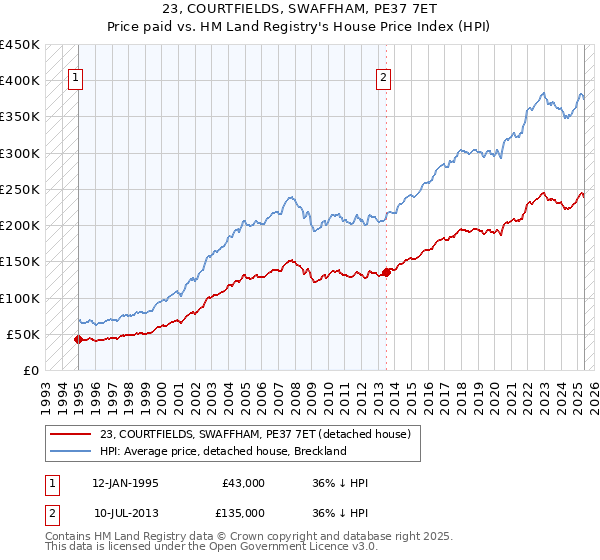 23, COURTFIELDS, SWAFFHAM, PE37 7ET: Price paid vs HM Land Registry's House Price Index