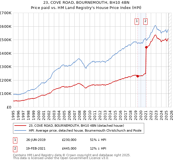 23, COVE ROAD, BOURNEMOUTH, BH10 4BN: Price paid vs HM Land Registry's House Price Index