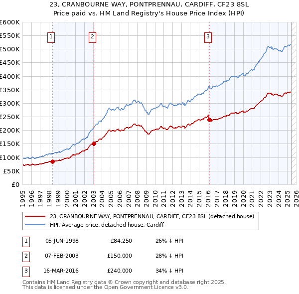 23, CRANBOURNE WAY, PONTPRENNAU, CARDIFF, CF23 8SL: Price paid vs HM Land Registry's House Price Index