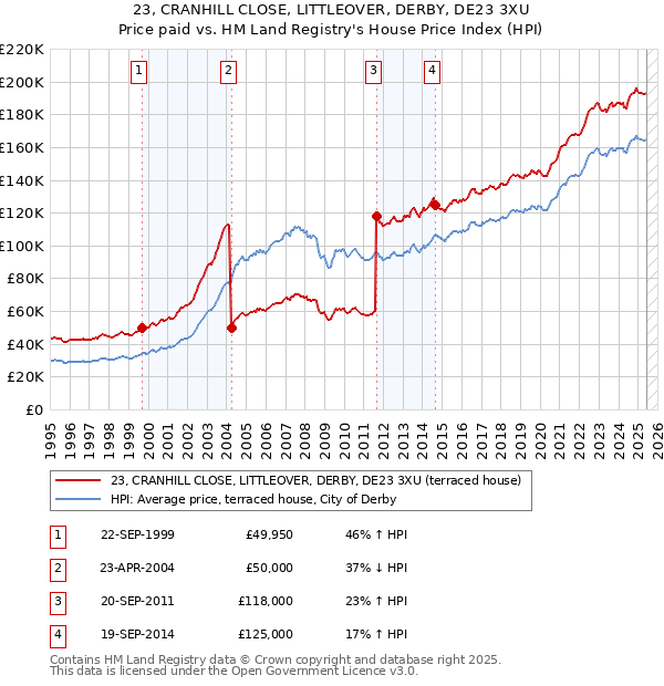 23, CRANHILL CLOSE, LITTLEOVER, DERBY, DE23 3XU: Price paid vs HM Land Registry's House Price Index