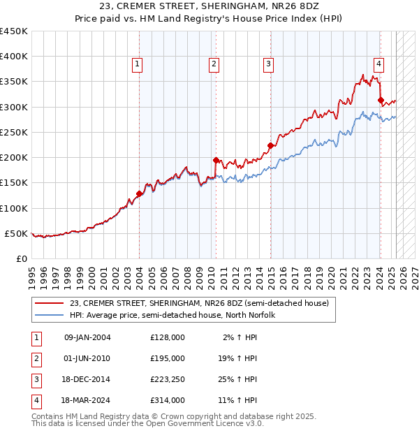 23, CREMER STREET, SHERINGHAM, NR26 8DZ: Price paid vs HM Land Registry's House Price Index