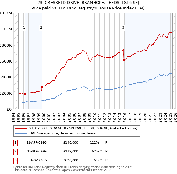 23, CRESKELD DRIVE, BRAMHOPE, LEEDS, LS16 9EJ: Price paid vs HM Land Registry's House Price Index
