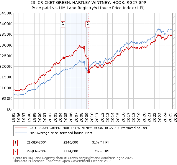 23, CRICKET GREEN, HARTLEY WINTNEY, HOOK, RG27 8PP: Price paid vs HM Land Registry's House Price Index