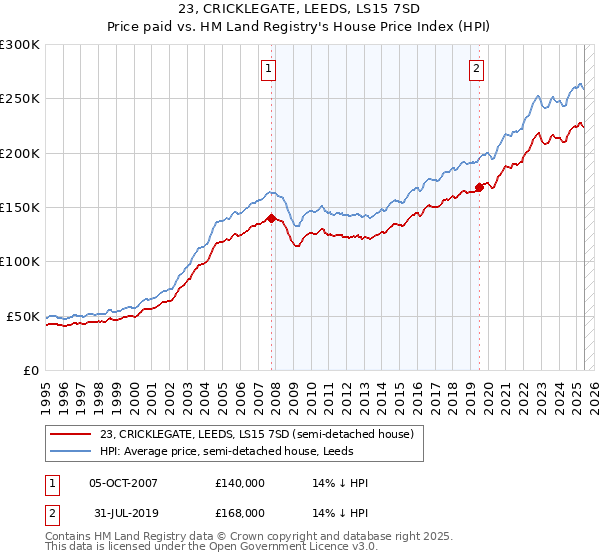 23, CRICKLEGATE, LEEDS, LS15 7SD: Price paid vs HM Land Registry's House Price Index