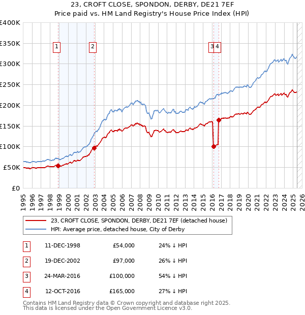 23, CROFT CLOSE, SPONDON, DERBY, DE21 7EF: Price paid vs HM Land Registry's House Price Index